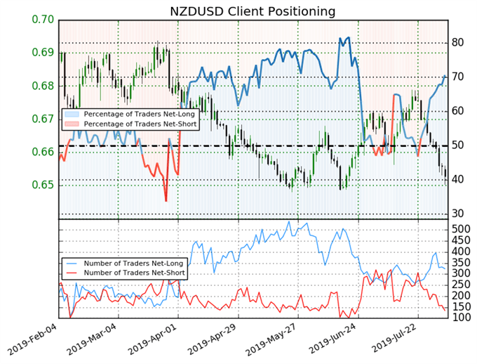 Fx Week Forward High 5 Occasions August Rbnz Assembly Nzd Usd - 